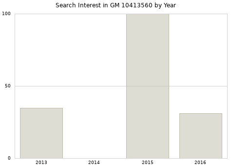 Annual search interest in GM 10413560 part.