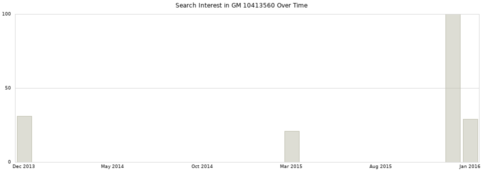 Search interest in GM 10413560 part aggregated by months over time.