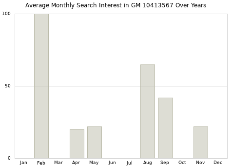 Monthly average search interest in GM 10413567 part over years from 2013 to 2020.
