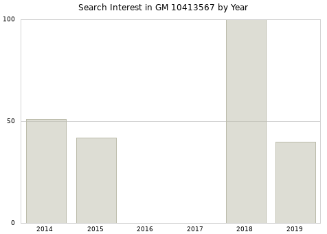 Annual search interest in GM 10413567 part.