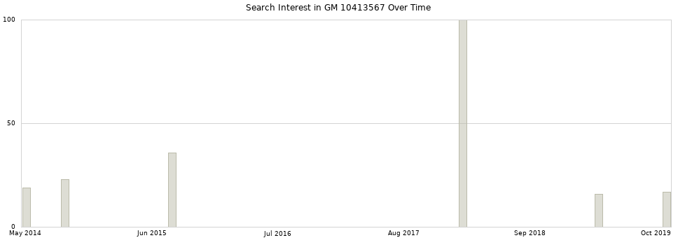 Search interest in GM 10413567 part aggregated by months over time.