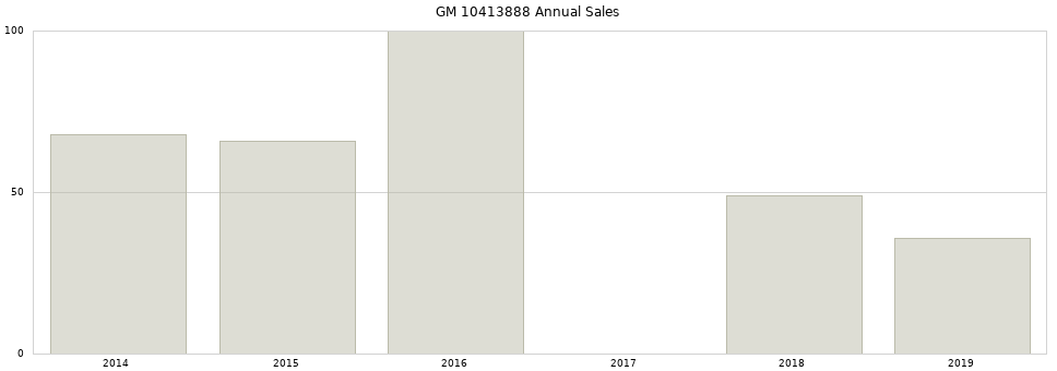 GM 10413888 part annual sales from 2014 to 2020.