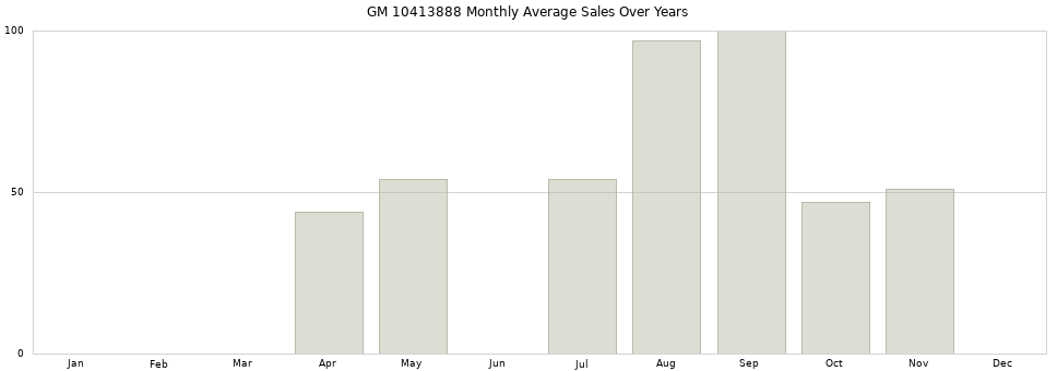 GM 10413888 monthly average sales over years from 2014 to 2020.