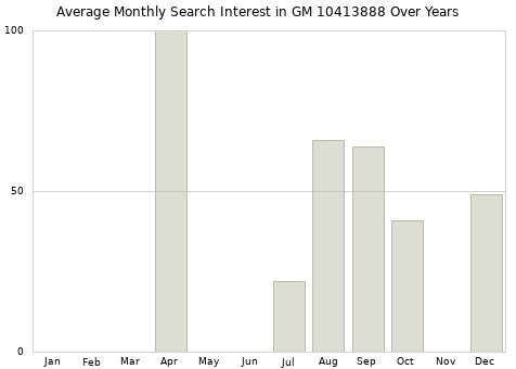 Monthly average search interest in GM 10413888 part over years from 2013 to 2020.