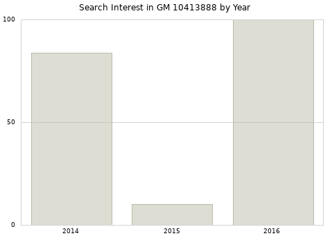 Annual search interest in GM 10413888 part.