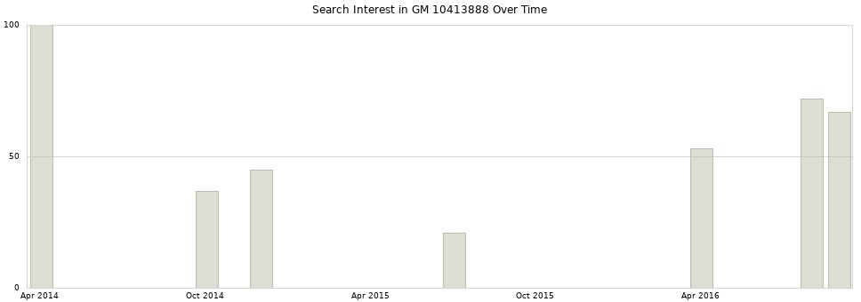 Search interest in GM 10413888 part aggregated by months over time.