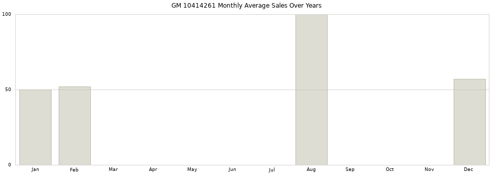 GM 10414261 monthly average sales over years from 2014 to 2020.