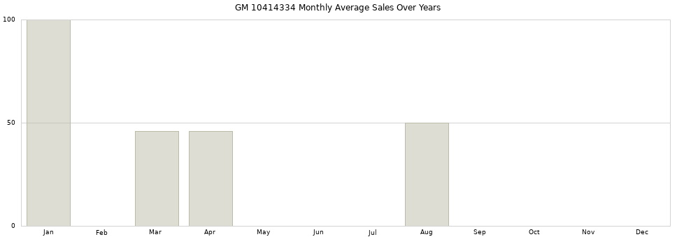 GM 10414334 monthly average sales over years from 2014 to 2020.