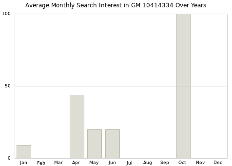 Monthly average search interest in GM 10414334 part over years from 2013 to 2020.
