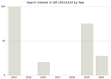 Annual search interest in GM 10414334 part.