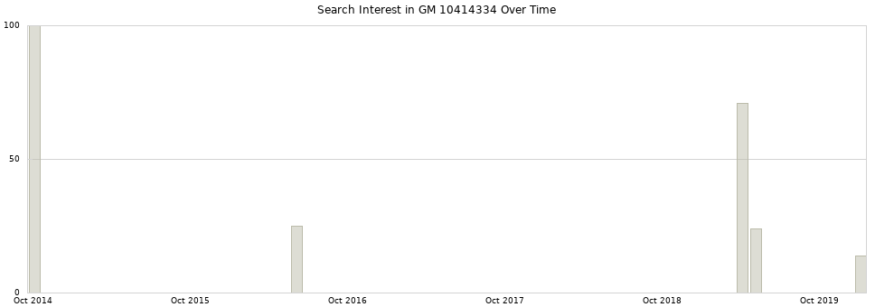 Search interest in GM 10414334 part aggregated by months over time.