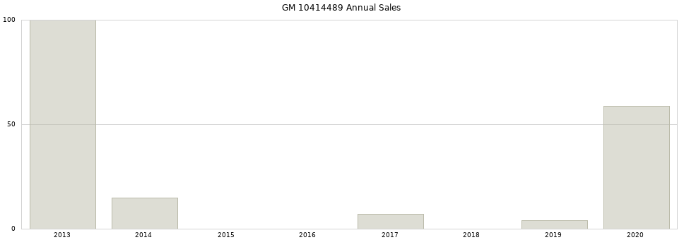 GM 10414489 part annual sales from 2014 to 2020.