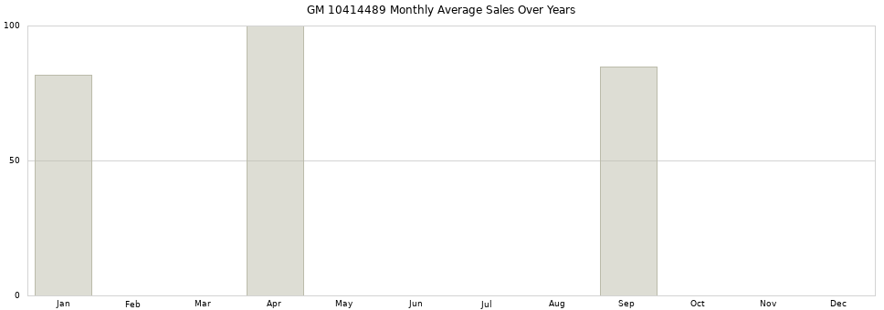 GM 10414489 monthly average sales over years from 2014 to 2020.