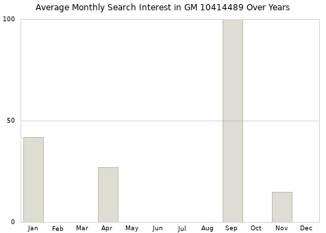 Monthly average search interest in GM 10414489 part over years from 2013 to 2020.