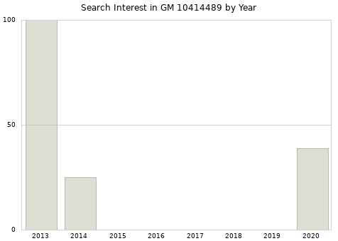 Annual search interest in GM 10414489 part.