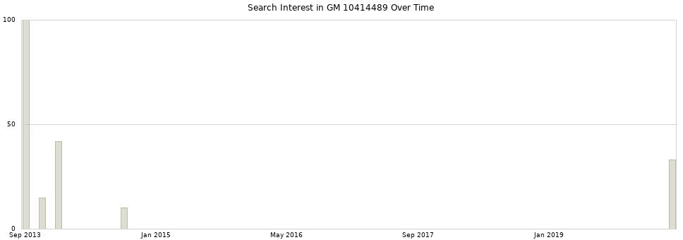 Search interest in GM 10414489 part aggregated by months over time.