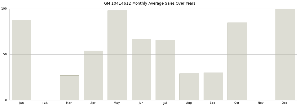 GM 10414612 monthly average sales over years from 2014 to 2020.