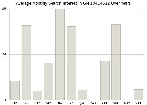 Monthly average search interest in GM 10414612 part over years from 2013 to 2020.
