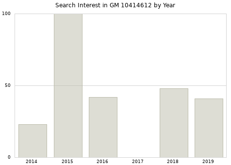 Annual search interest in GM 10414612 part.