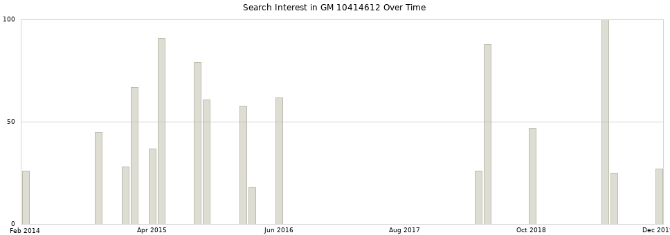 Search interest in GM 10414612 part aggregated by months over time.