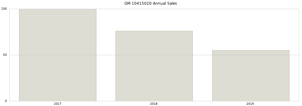 GM 10415020 part annual sales from 2014 to 2020.