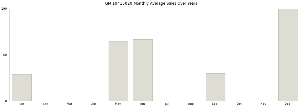 GM 10415020 monthly average sales over years from 2014 to 2020.