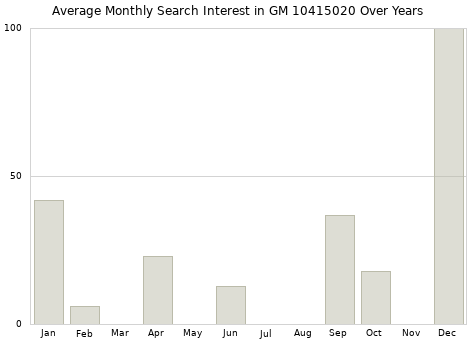 Monthly average search interest in GM 10415020 part over years from 2013 to 2020.