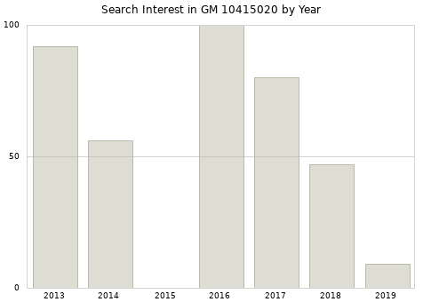 Annual search interest in GM 10415020 part.