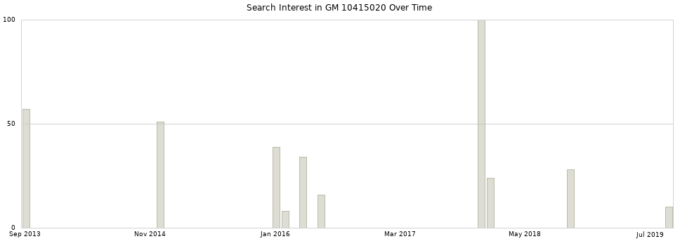 Search interest in GM 10415020 part aggregated by months over time.