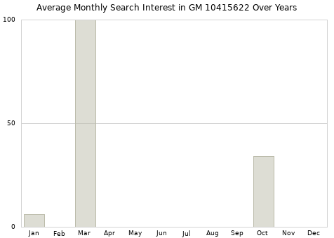 Monthly average search interest in GM 10415622 part over years from 2013 to 2020.