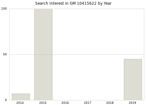 Annual search interest in GM 10415622 part.
