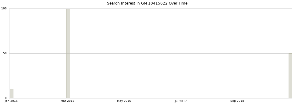 Search interest in GM 10415622 part aggregated by months over time.