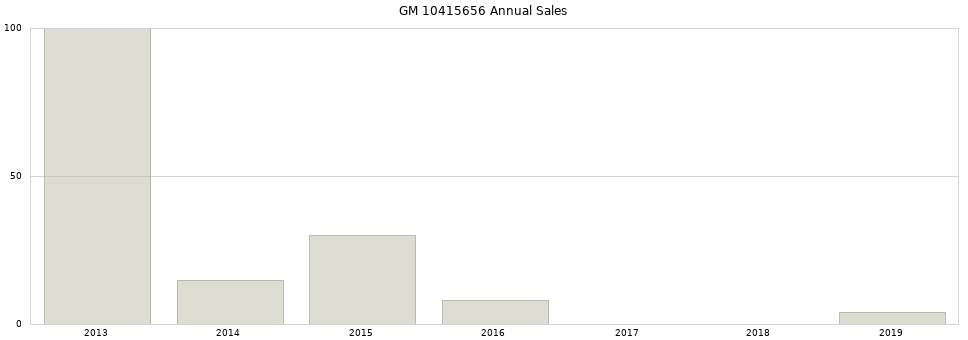 GM 10415656 part annual sales from 2014 to 2020.
