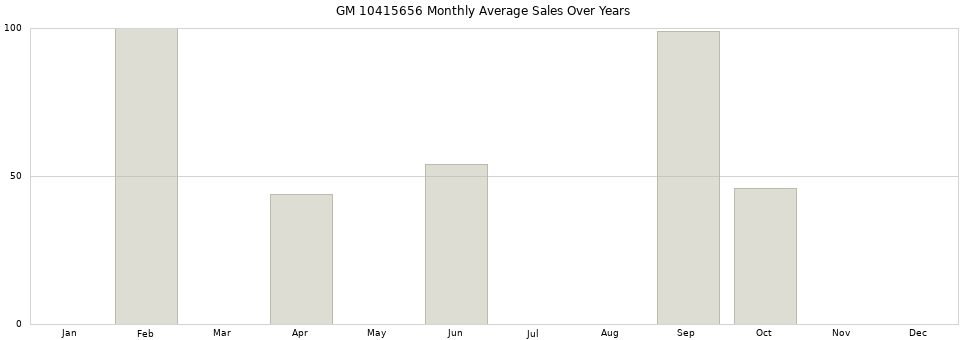 GM 10415656 monthly average sales over years from 2014 to 2020.