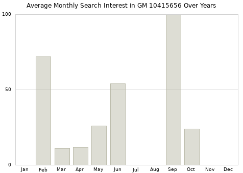 Monthly average search interest in GM 10415656 part over years from 2013 to 2020.