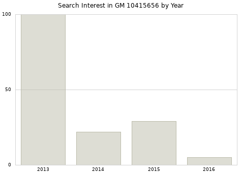 Annual search interest in GM 10415656 part.