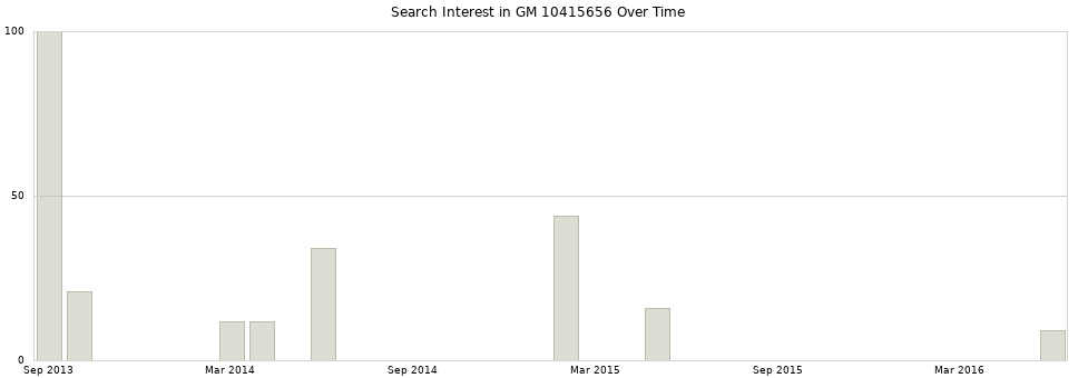 Search interest in GM 10415656 part aggregated by months over time.