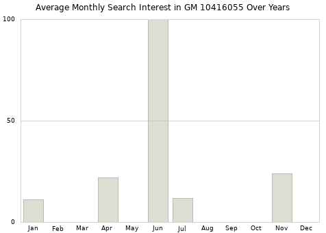 Monthly average search interest in GM 10416055 part over years from 2013 to 2020.