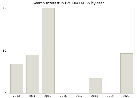 Annual search interest in GM 10416055 part.