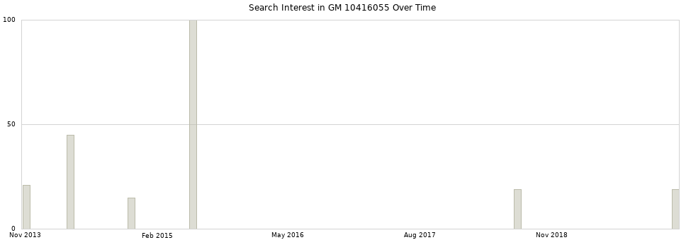 Search interest in GM 10416055 part aggregated by months over time.