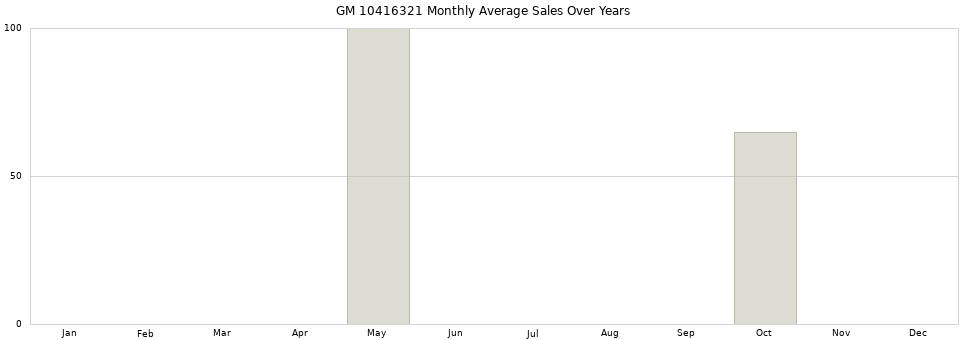 GM 10416321 monthly average sales over years from 2014 to 2020.