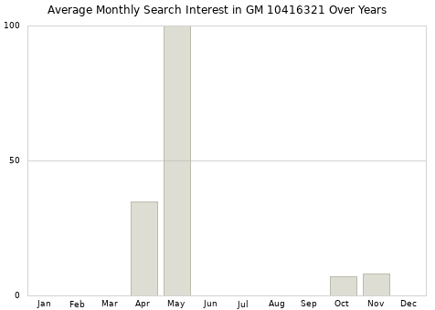 Monthly average search interest in GM 10416321 part over years from 2013 to 2020.
