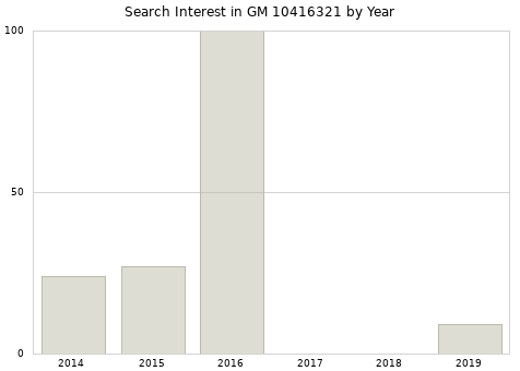 Annual search interest in GM 10416321 part.