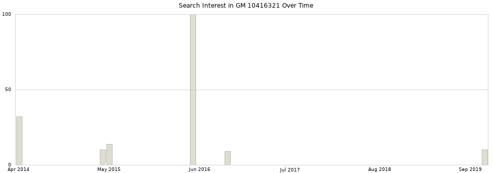 Search interest in GM 10416321 part aggregated by months over time.