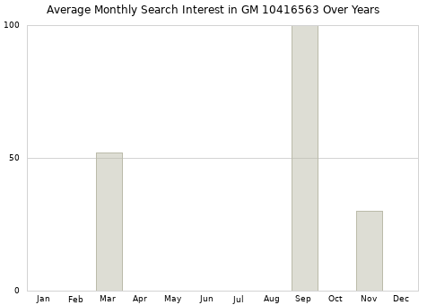 Monthly average search interest in GM 10416563 part over years from 2013 to 2020.