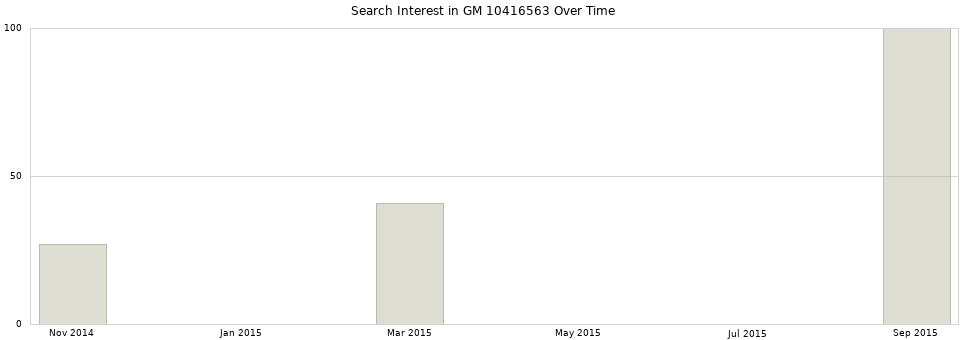Search interest in GM 10416563 part aggregated by months over time.