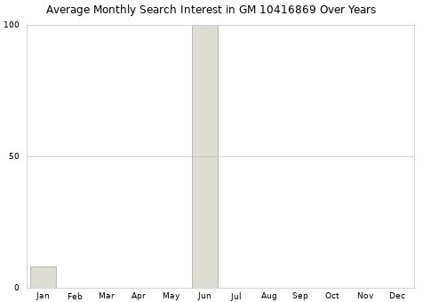 Monthly average search interest in GM 10416869 part over years from 2013 to 2020.