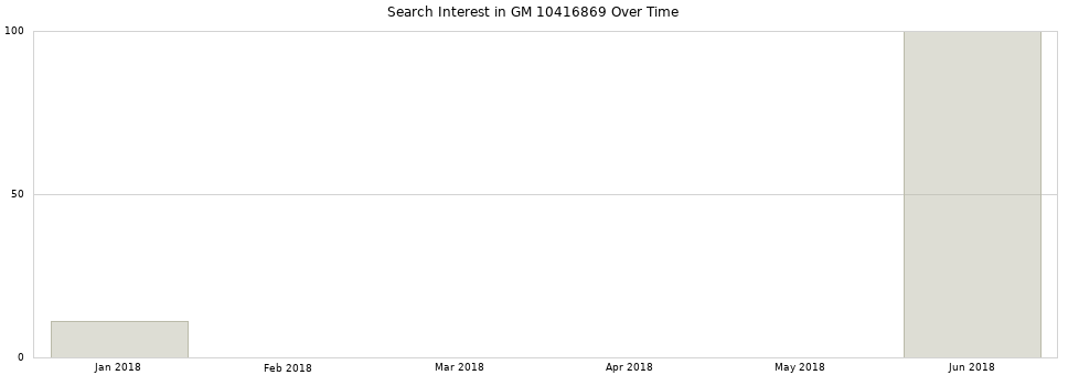 Search interest in GM 10416869 part aggregated by months over time.
