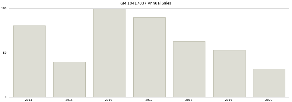 GM 10417037 part annual sales from 2014 to 2020.
