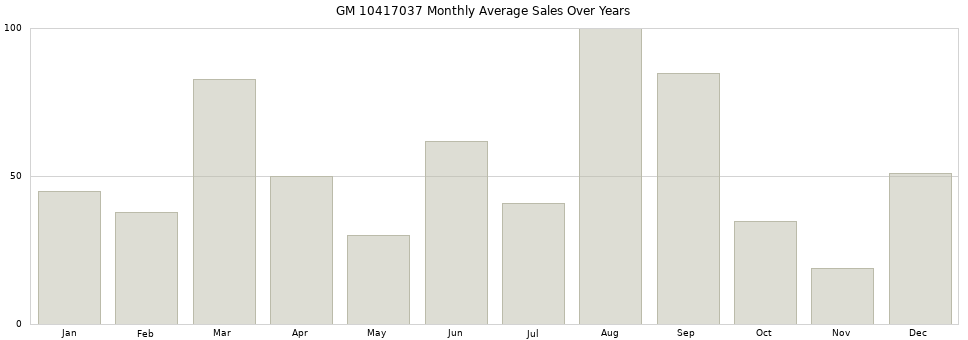 GM 10417037 monthly average sales over years from 2014 to 2020.